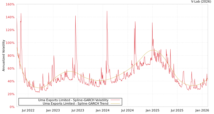 graph of Uma Exports Limited SGARCH