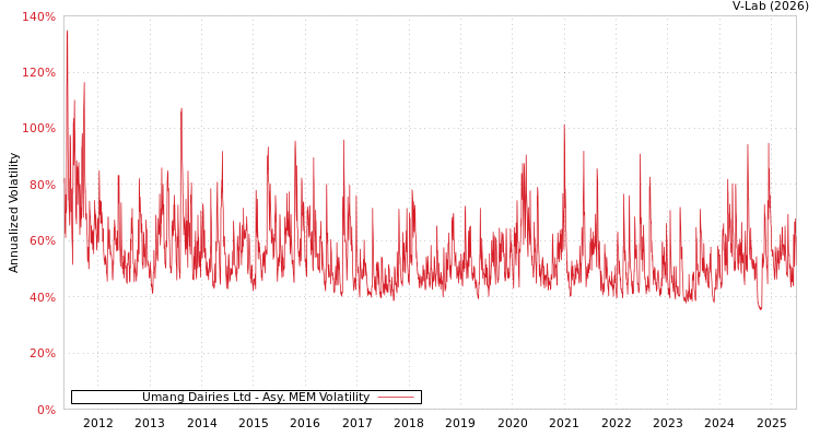 graph of Umang Dairies Ltd AMEM