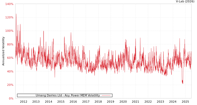 graph of Umang Dairies Ltd APMEM