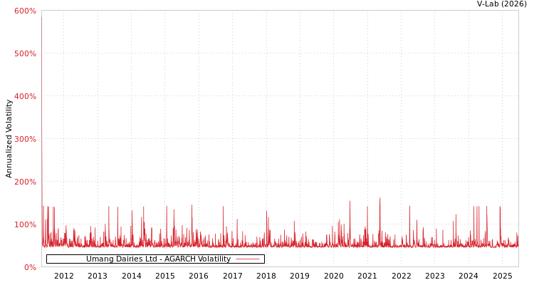 graph of Umang Dairies Ltd AGARCH