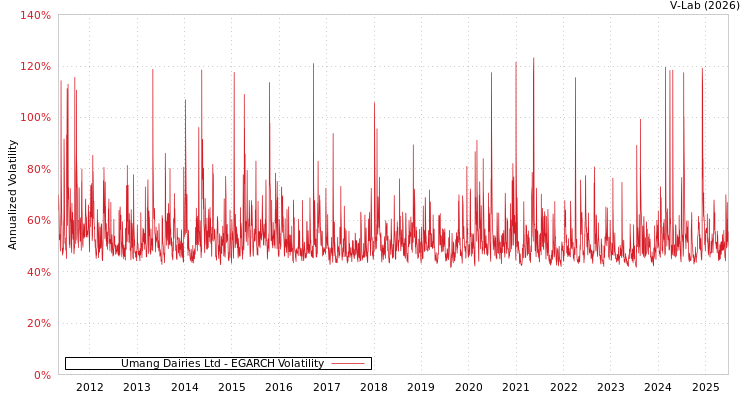 graph of Umang Dairies Ltd EGARCH
