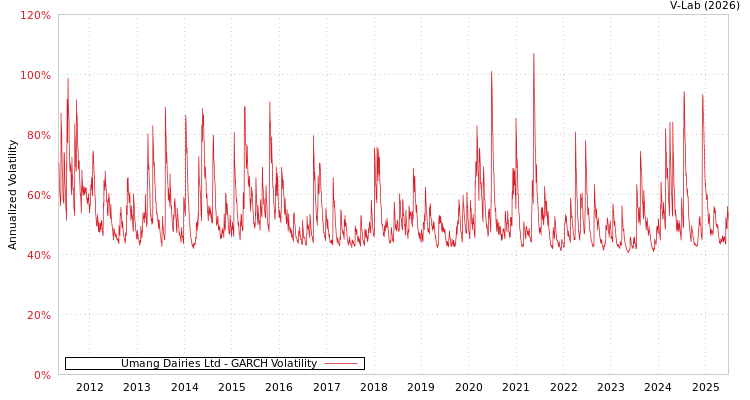 graph of Umang Dairies Ltd GARCH