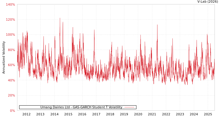 graph of Umang Dairies Ltd GAS-GARCH-T