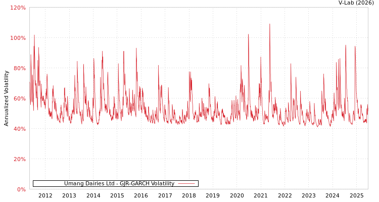 graph of Umang Dairies Ltd GJR-GARCH