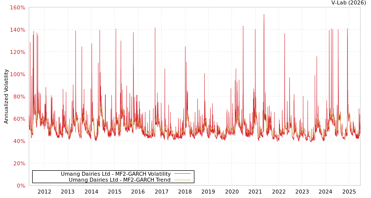 graph of Umang Dairies Ltd MF2-GARCH