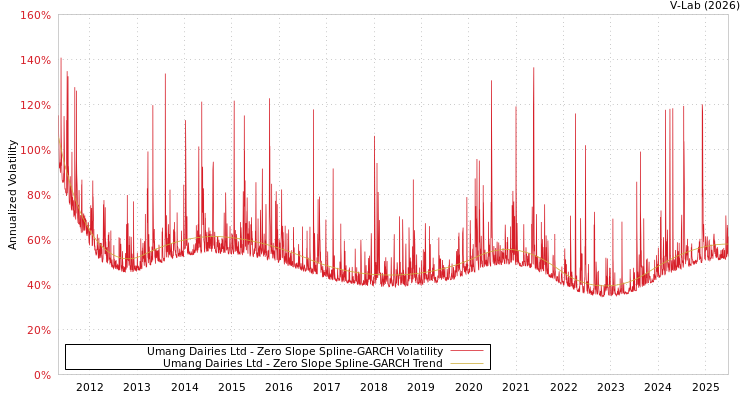 graph of Umang Dairies Ltd S0GARCH