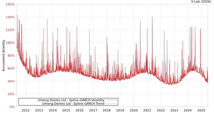 graph of Umang Dairies Ltd SGARCH