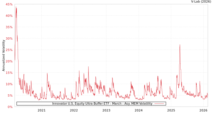 graph of Innovator U.S. Equity Ultra Buffer ETF - March AMEM
