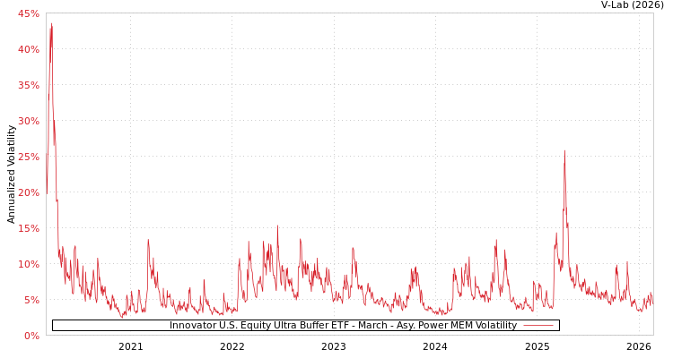 graph of Innovator U.S. Equity Ultra Buffer ETF - March APMEM