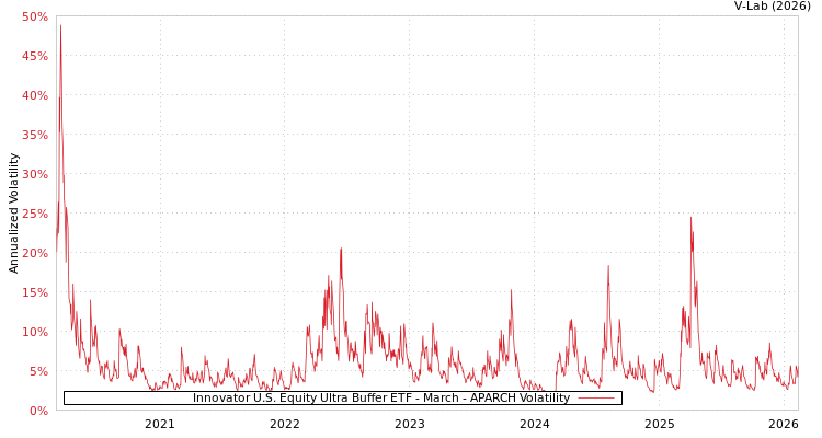 graph of Innovator U.S. Equity Ultra Buffer ETF - March APARCH