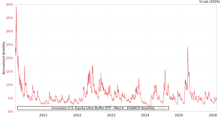 graph of Innovator U.S. Equity Ultra Buffer ETF - March EGARCH