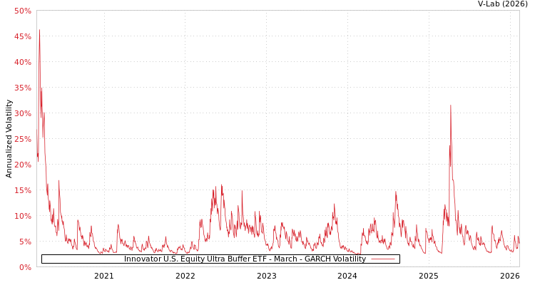 graph of Innovator U.S. Equity Ultra Buffer ETF - March GARCH