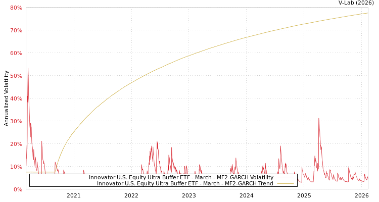 graph of Innovator U.S. Equity Ultra Buffer ETF - March MF2-GARCH
