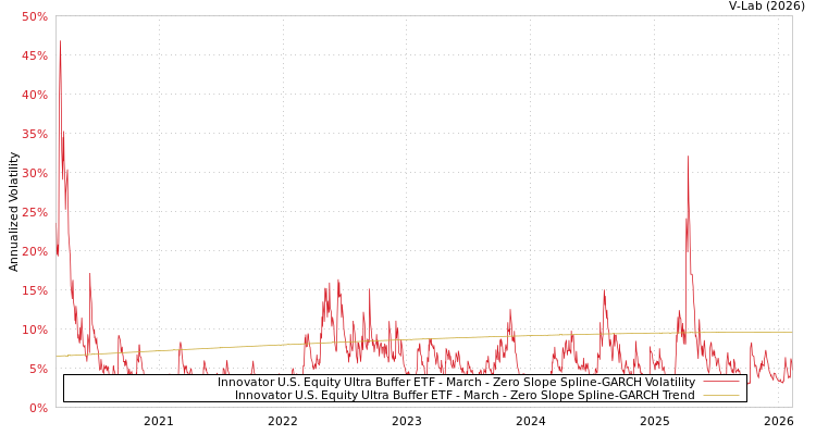 graph of Innovator U.S. Equity Ultra Buffer ETF - March S0GARCH