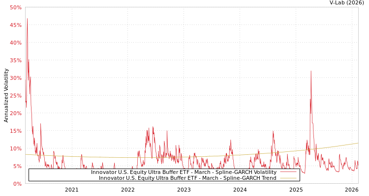 graph of Innovator U.S. Equity Ultra Buffer ETF - March SGARCH