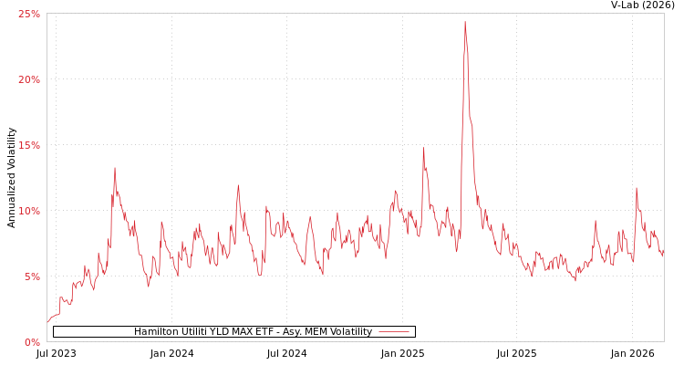graph of Hamilton Utiliti YLD MAX ETF AMEM