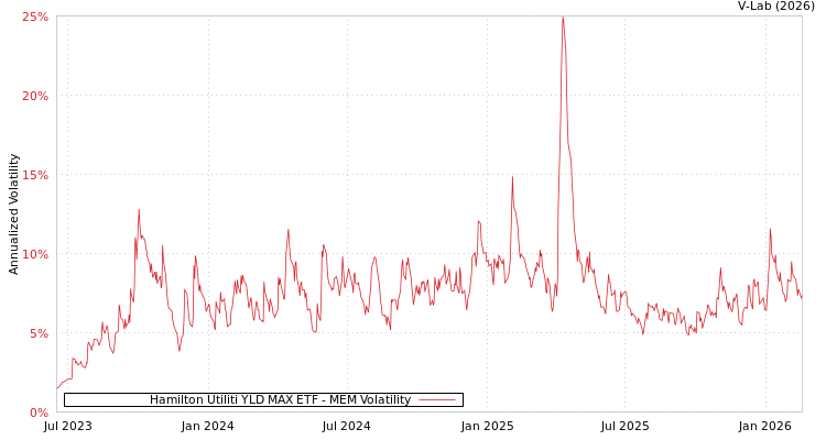 graph of Hamilton Utiliti YLD MAX ETF MEM