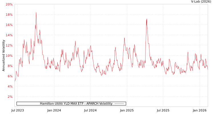 graph of Hamilton Utiliti YLD MAX ETF APARCH