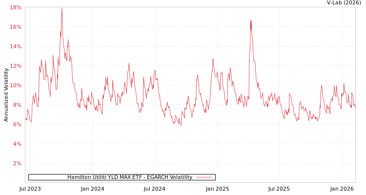 graph of Hamilton Utiliti YLD MAX ETF EGARCH