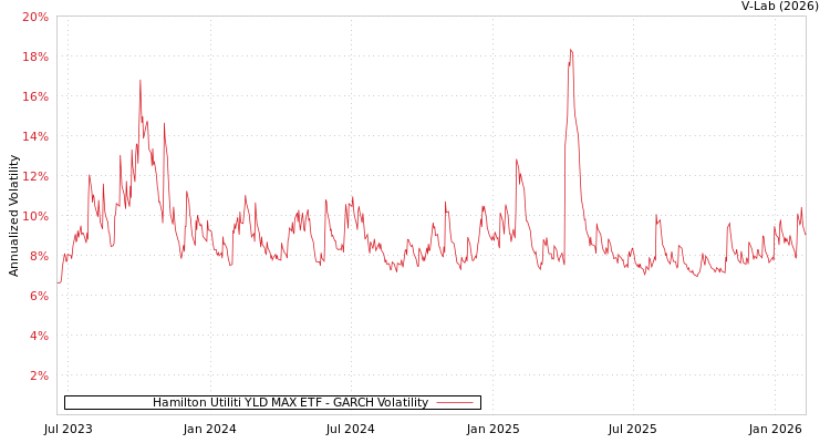 graph of Hamilton Utiliti YLD MAX ETF GARCH
