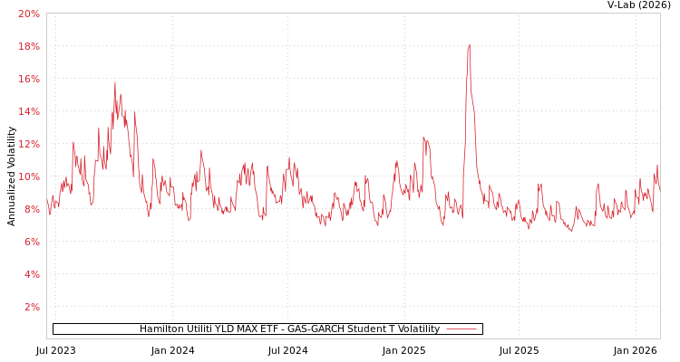 graph of Hamilton Utiliti YLD MAX ETF GAS-GARCH-T