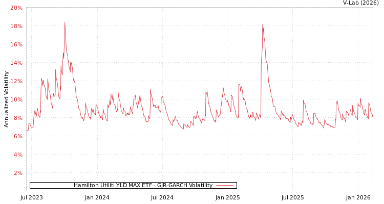 graph of Hamilton Utiliti YLD MAX ETF GJR-GARCH