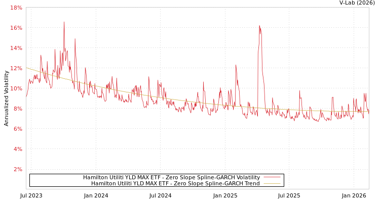 graph of Hamilton Utiliti YLD MAX ETF S0GARCH