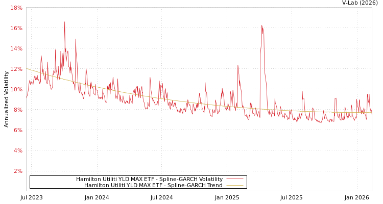 graph of Hamilton Utiliti YLD MAX ETF SGARCH