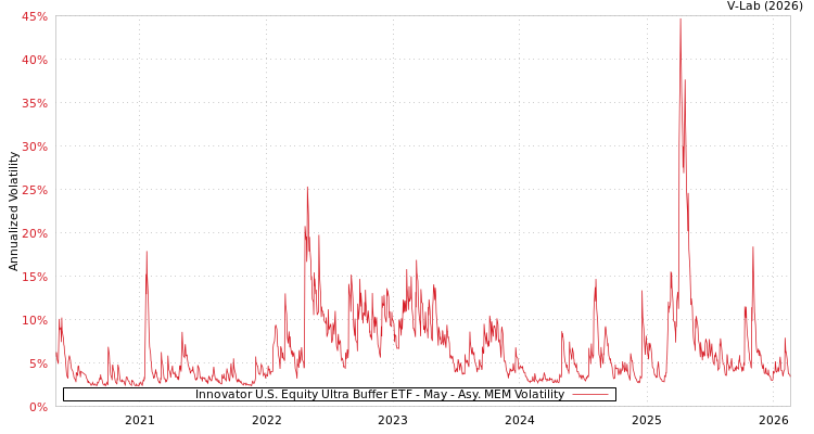graph of Innovator U.S. Equity Ultra Buffer ETF - May AMEM