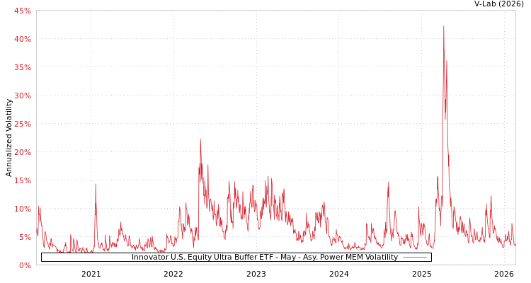 graph of Innovator U.S. Equity Ultra Buffer ETF - May APMEM