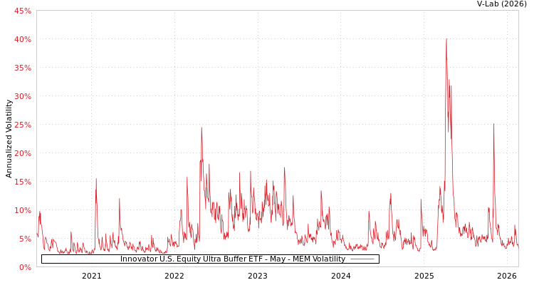 graph of Innovator U.S. Equity Ultra Buffer ETF - May MEM