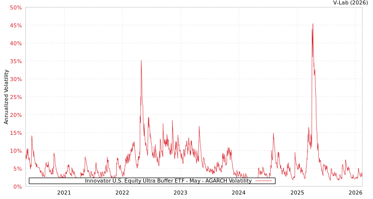 graph of Innovator U.S. Equity Ultra Buffer ETF - May AGARCH