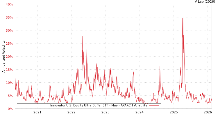 graph of Innovator U.S. Equity Ultra Buffer ETF - May APARCH