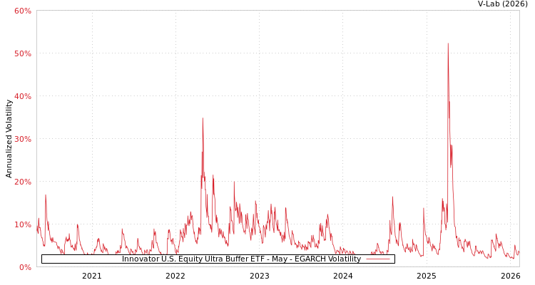 graph of Innovator U.S. Equity Ultra Buffer ETF - May EGARCH