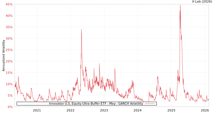 graph of Innovator U.S. Equity Ultra Buffer ETF - May GARCH