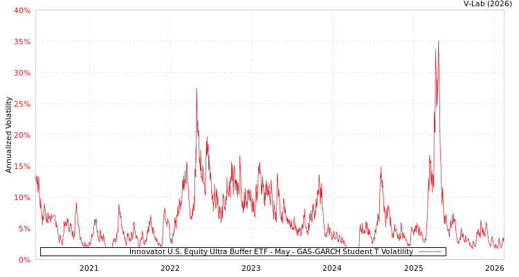 graph of Innovator U.S. Equity Ultra Buffer ETF - May GAS-GARCH-T