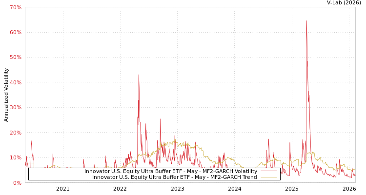 graph of Innovator U.S. Equity Ultra Buffer ETF - May MF2-GARCH