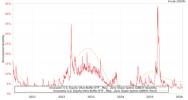 graph of Innovator U.S. Equity Ultra Buffer ETF - May S0GARCH