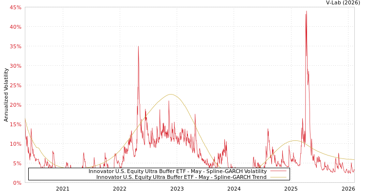 graph of Innovator U.S. Equity Ultra Buffer ETF - May SGARCH