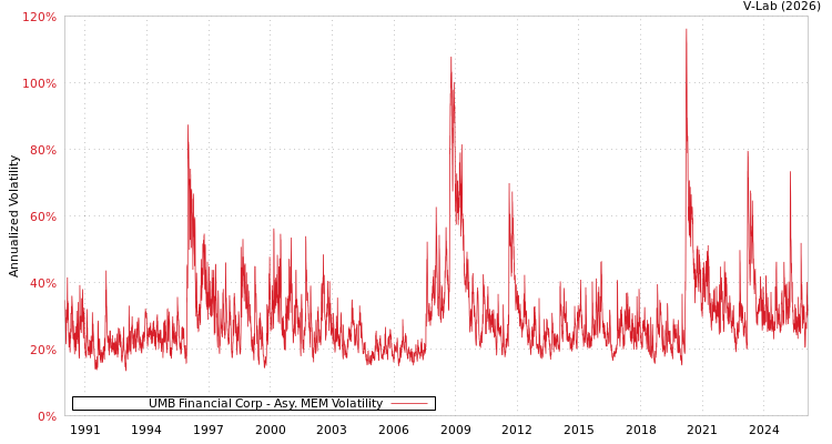 graph of UMB Financial Corp AMEM