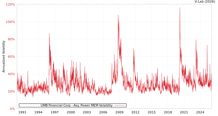 graph of UMB Financial Corp APMEM