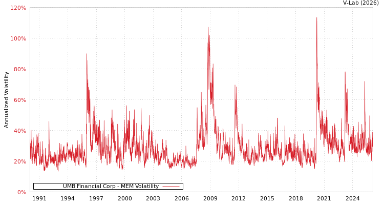 graph of UMB Financial Corp MEM