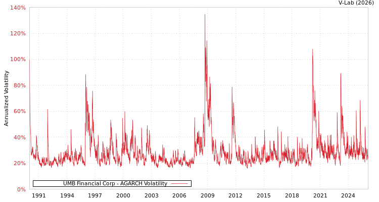 graph of UMB Financial Corp AGARCH
