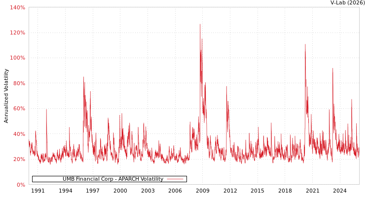graph of UMB Financial Corp APARCH
