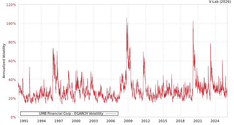 graph of UMB Financial Corp EGARCH