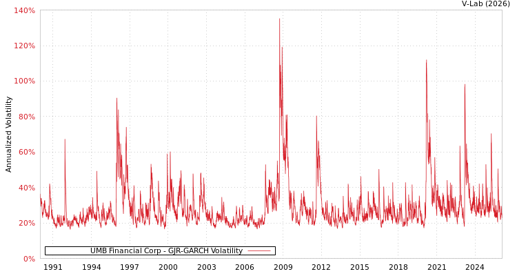 graph of UMB Financial Corp GJR-GARCH