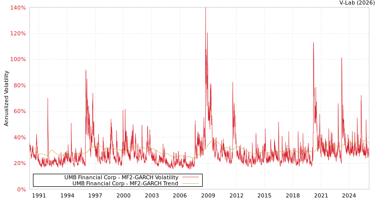 graph of UMB Financial Corp MF2-GARCH