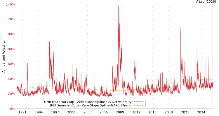graph of UMB Financial Corp S0GARCH