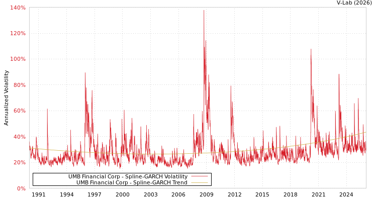 graph of UMB Financial Corp SGARCH