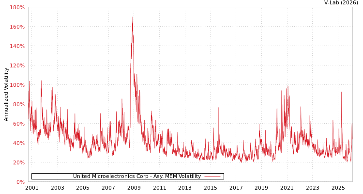 graph of United Microelectronics Corp AMEM